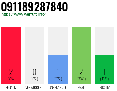 Rufnummer 091189287840 Telefonnummer 091189287840
