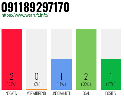 Rufnummer 091189297170 Telefonnummer 091189297170