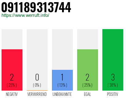 Rufnummer 091189313744 Telefonnummer 091189313744