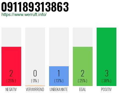 Telefonnummer 091189313863