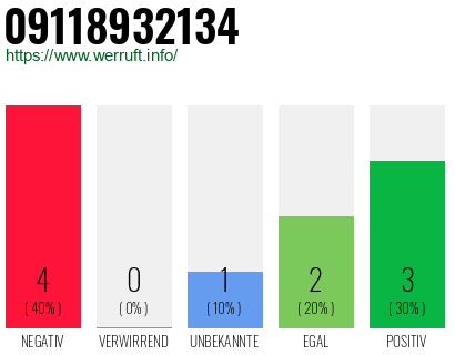 Rufnummer 09118932134 Telefonnummer 09118932134