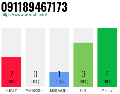 Rufnummer 091189467173 Telefonnummer 091189467173
