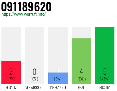 Rufnummer 091189620 Telefonnummer 091189620