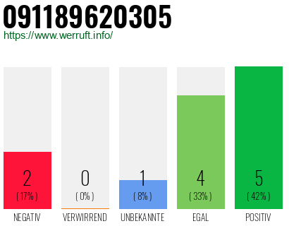 Rufnummer 091189620305 Telefonnummer 091189620305
