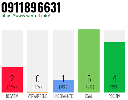 Rufnummer 0911896631 Telefonnummer 0911896631