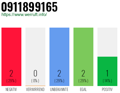 Rufnummer 0911899165 Telefonnummer 0911899165