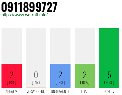 Rufnummer 0911899727 Telefonnummer 0911899727