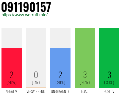 Rufnummer 091190157 Telefonnummer 091190157