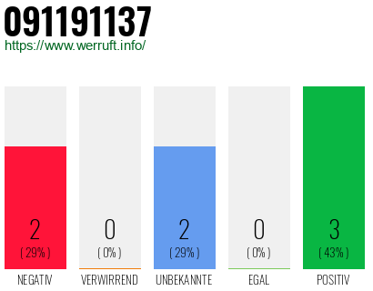 Rufnummer 091191137 Telefonnummer 091191137