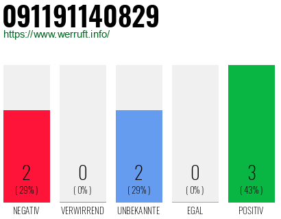 Rufnummer 091191140829 Telefonnummer 091191140829