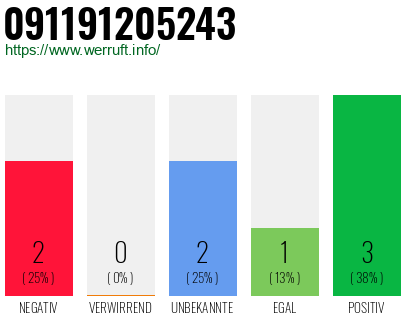Rufnummer 091191205243 Telefonnummer 091191205243