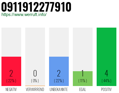 Rufnummer 0911912277910 Telefonnummer 0911912277910