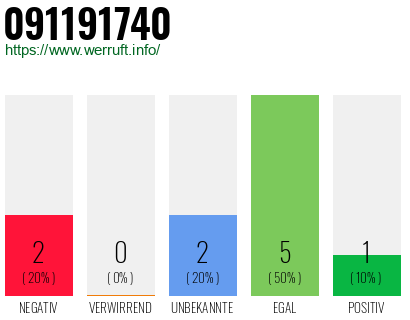 Rufnummer 091191740 Telefonnummer 091191740