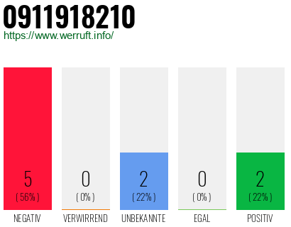 Rufnummer 0911918210 Telefonnummer 0911918210