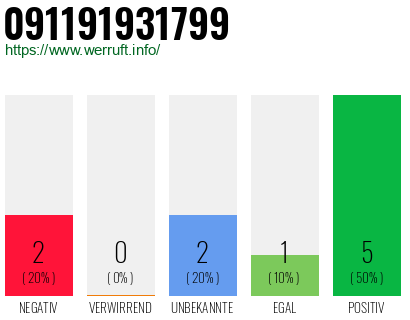 Rufnummer 091191931799 Telefonnummer 091191931799