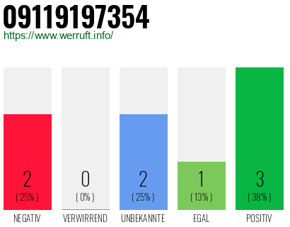 Rufnummer 09119197354 Telefonnummer 09119197354