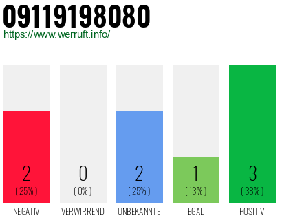 Rufnummer 09119198080 Telefonnummer 09119198080