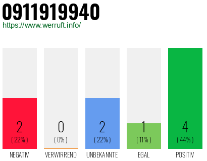 Rufnummer 0911919940 Telefonnummer 0911919940