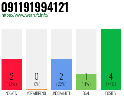 Rufnummer 091191994121 Telefonnummer 091191994121