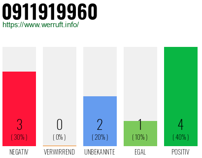 Rufnummer 0911919960 Telefonnummer 0911919960