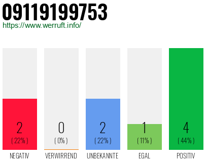 Rufnummer 09119199753 Telefonnummer 09119199753