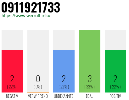 Rufnummer 0911921733 Telefonnummer 0911921733