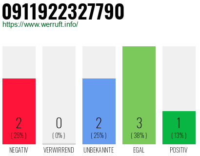 Rufnummer 0911922327790 Telefonnummer 0911922327790