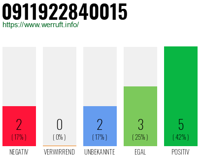 Rufnummer 0911922840015 Telefonnummer 0911922840015