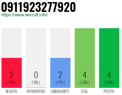 Rufnummer 0911923277920 Telefonnummer 0911923277920