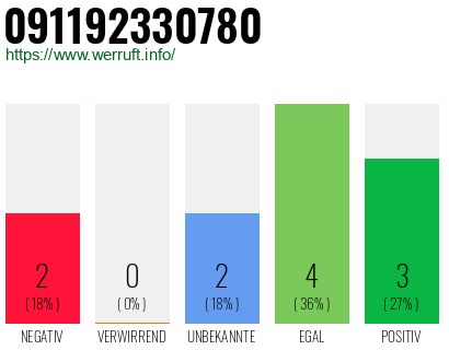 Rufnummer 091192330780 Telefonnummer 091192330780