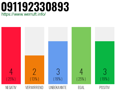 Rufnummer 091192330893 Telefonnummer 091192330893