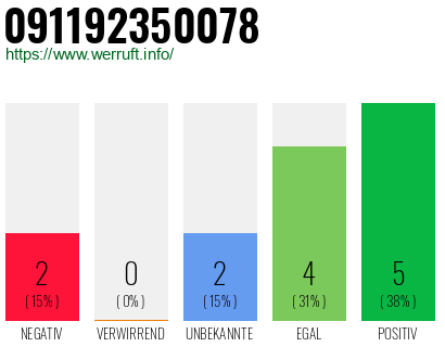 Rufnummer 091192350078 Telefonnummer 091192350078