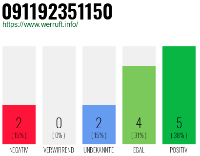 Rufnummer 091192351150 Telefonnummer 091192351150