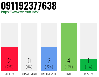 Rufnummer 091192377638 Telefonnummer 091192377638