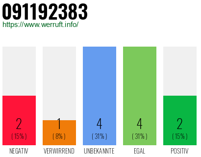 Rufnummer 091192383 Telefonnummer 091192383