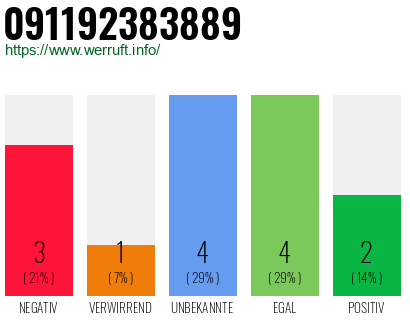 Rufnummer 091192383889 Telefonnummer 091192383889