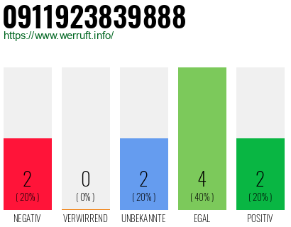 Rufnummer 0911923839888 Telefonnummer 0911923839888
