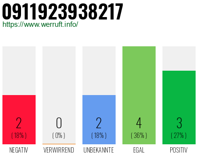 Rufnummer 0911923938217 Telefonnummer 0911923938217