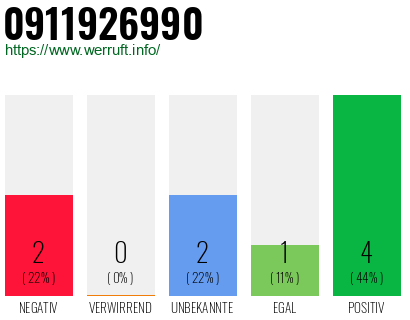 Rufnummer 0911926990 Telefonnummer 0911926990