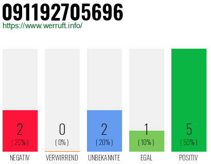 Rufnummer 091192705696 Telefonnummer 091192705696