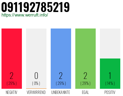 Rufnummer 091192785219 Telefonnummer 091192785219