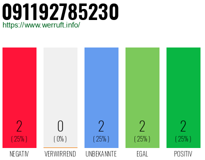 Rufnummer 091192785230 Telefonnummer 091192785230