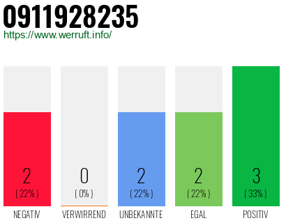 Rufnummer 0911928235 Telefonnummer 0911928235