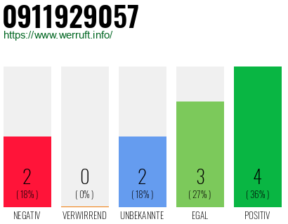 Rufnummer 0911929057 Telefonnummer 0911929057