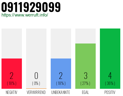 Rufnummer 0911929099 Telefonnummer 0911929099