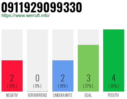 Rufnummer 0911929099330 Telefonnummer 0911929099330