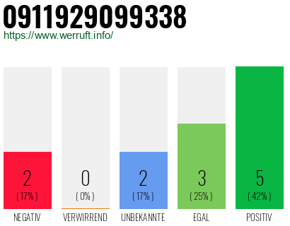 Rufnummer 0911929099338 Telefonnummer 0911929099338