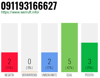 Rufnummer 091193166627 Telefonnummer 091193166627