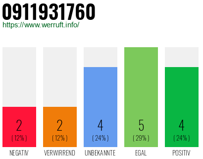 Rufnummer 0911931760 Telefonnummer 0911931760