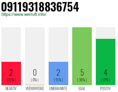 Rufnummer 09119318836754 Telefonnummer 09119318836754